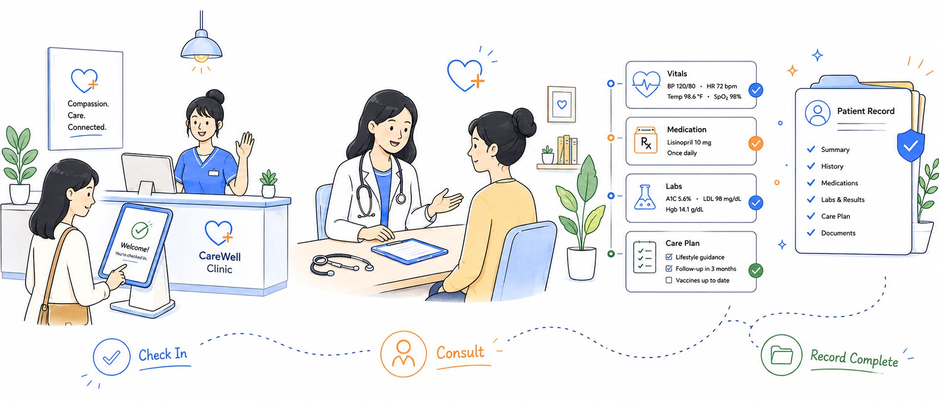 Clinical workflow timeline from booking to AI copilot